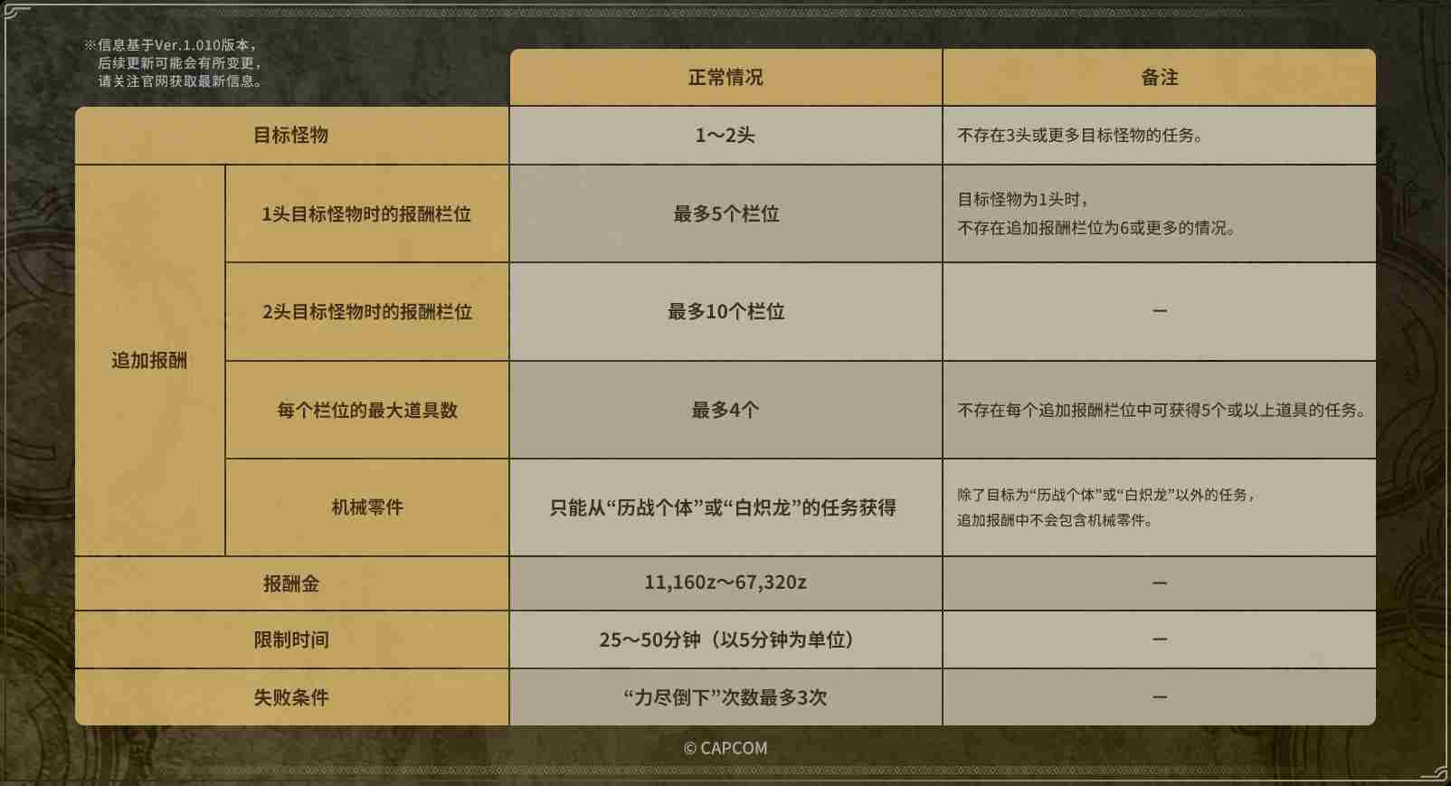 卡普空警告玩家怪猎荒野篡改数据将面临永久封号