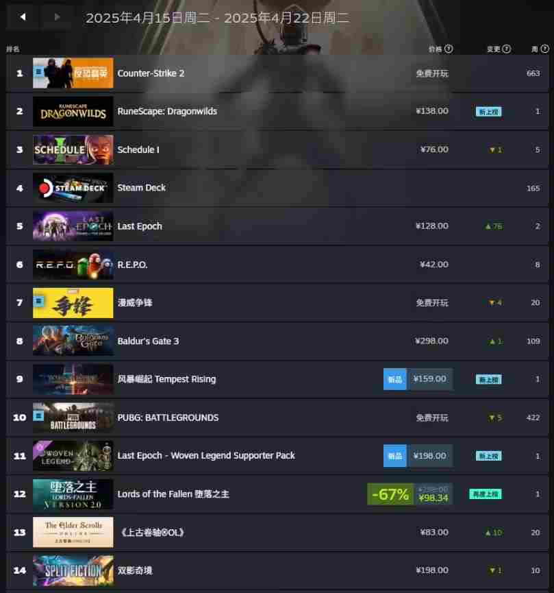 符文世界龙之荒野问鼎Steam周销量榜首