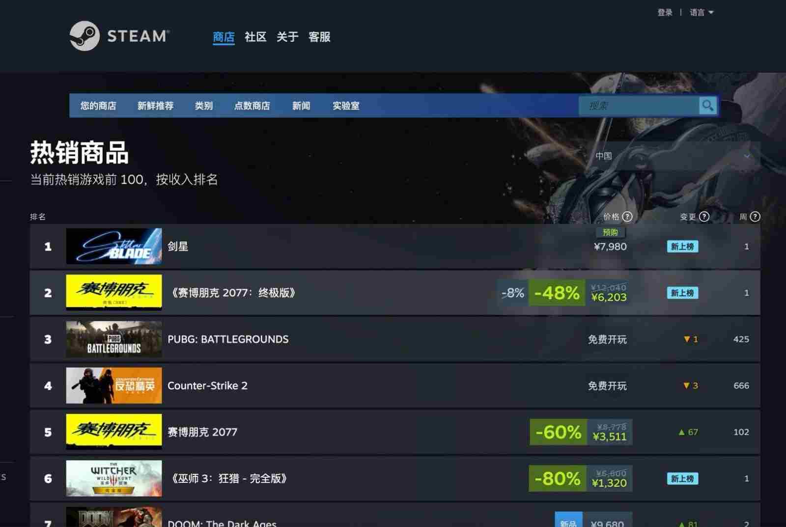 剑星国区Steam畅销榜首制作人感谢中国玩家支持