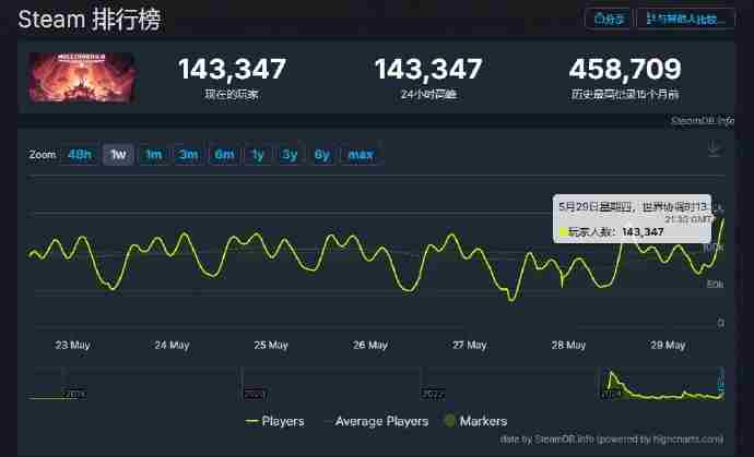 绝地潜兵2Steam在线玩家突破14万差评危机