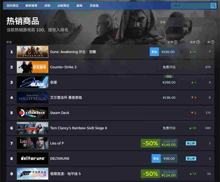 沙丘觉醒登顶Steam畅销榜全球首位的策略方法现已发布