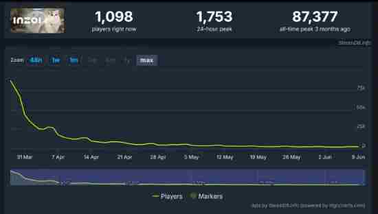 inZOISteam在线人数3个月跌幅达98%