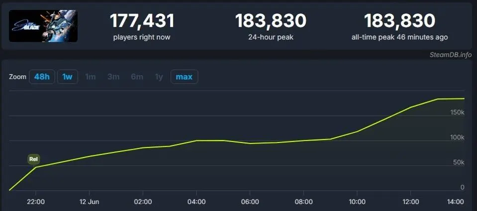 剑星Steam玩家峰值超18万刷新PS单机记录