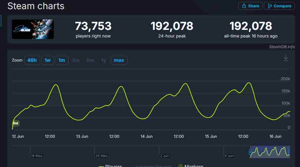 剑星Steam在线峰值达19万玩家热情不减