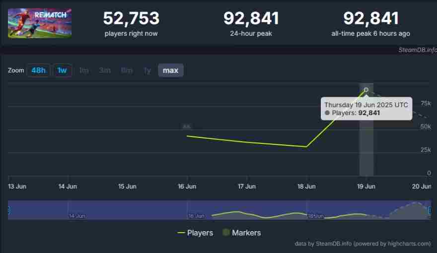 REMATCH超越9万同时在线玩家创新纪录
