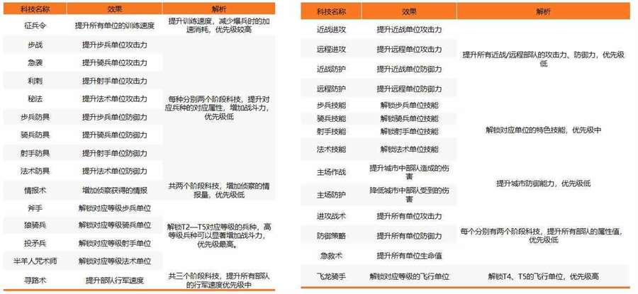 万龙觉醒科技怎么升级