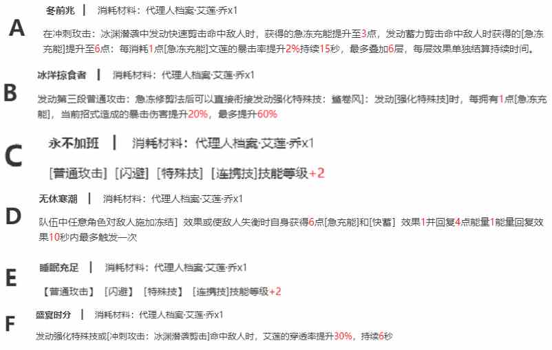 绝区零艾莲天赋强化几命质变