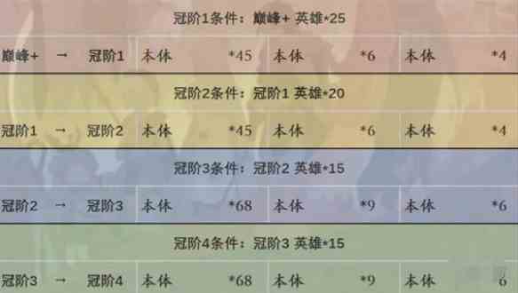 剑与远征启程英雄进阶要多少资源