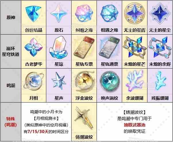 鸣潮原神崩铁有哪些相似的地方