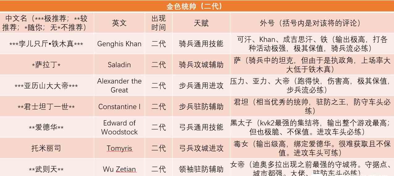 万国觉醒英雄排名2020：最强英雄选择推荐[多图]图片2