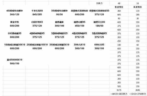 双生视界海岸监察商店最好怎么搬？体力安排与商店搬空方法一览[视频][多图]图片3