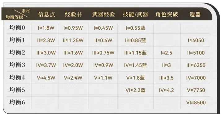 崩坏星穹铁道新手避坑攻略