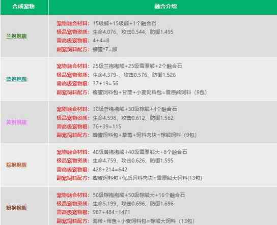 创造与魔法宠物融合配方是什么