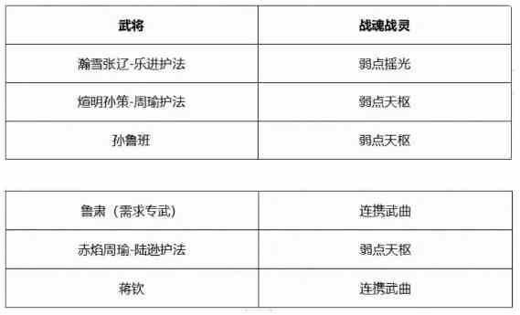 三国志幻想大陆煊明孙策周瑜羁绊攻略简析及搭配