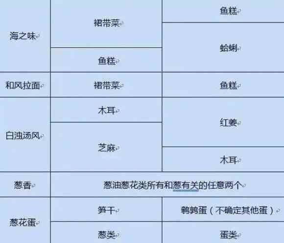 开罗拉面店配料搭配攻略