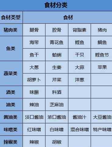 开罗拉面店酱油系盐系豚骨系汤料食材搭配方案