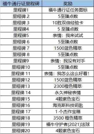 英雄联盟福牛守护者任务攻略大全：LOL福牛守护者通行证任务详解[多图]图片2