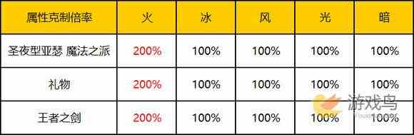 乖离性百万亚瑟王超妖圣夜型亚瑟魔法之派攻略[多图]图片3