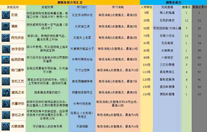梦幻西游剧情技能有哪些