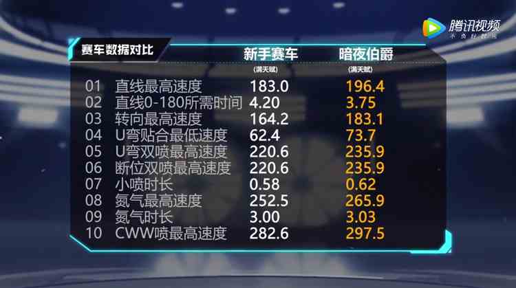 QQ飞车手游恒星和暗夜伯爵哪个更好？恒星暗夜伯爵数据对比[多图]图片4