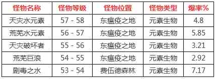魔兽世界怀旧服水之精华怎么获得