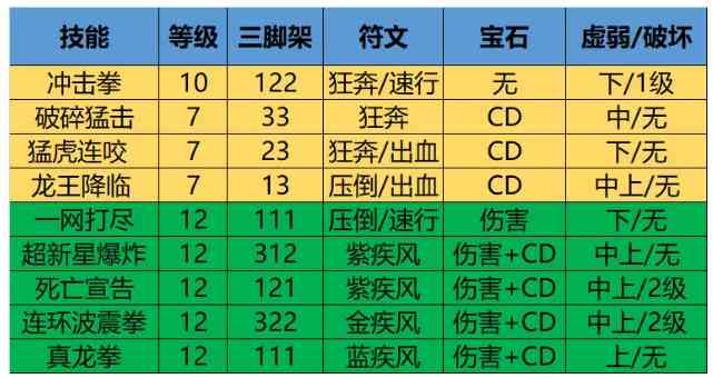 命运方舟拳霸PVE加点怎么分配 拳霸PVE加点方案推荐