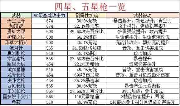 原神长柄武器渔获需要满精吗 原神渔获武器分析