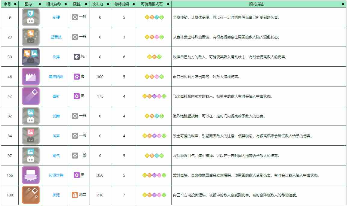 《宝可梦大探险》尼多后培养攻略