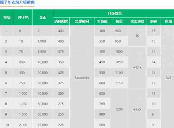 《植物大战僵尸2》椰子加农炮介绍