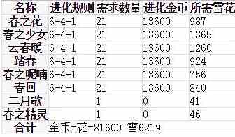 奇迹暖暖冰雪舞会需要多少钻 冰雪舞会材料统计[多图]图片2