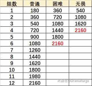 原神在熔融的炉心攻略：在熔融的炉心高分阵容推荐[多图]图片2