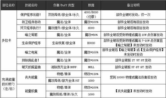 乖离性百万亚瑟王多拉卡打法攻略 多拉卡怎么打[多图]图片2