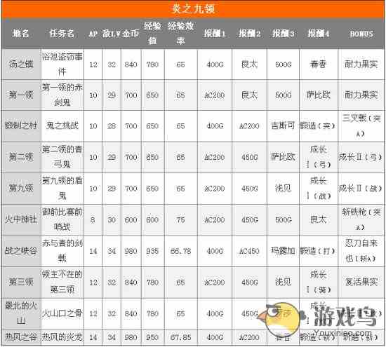 锁链战记炎之九领各大自由任务奖励一览表[图]图片1