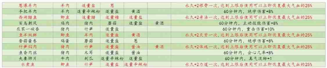射雕手游怎么进行属性面板提升
