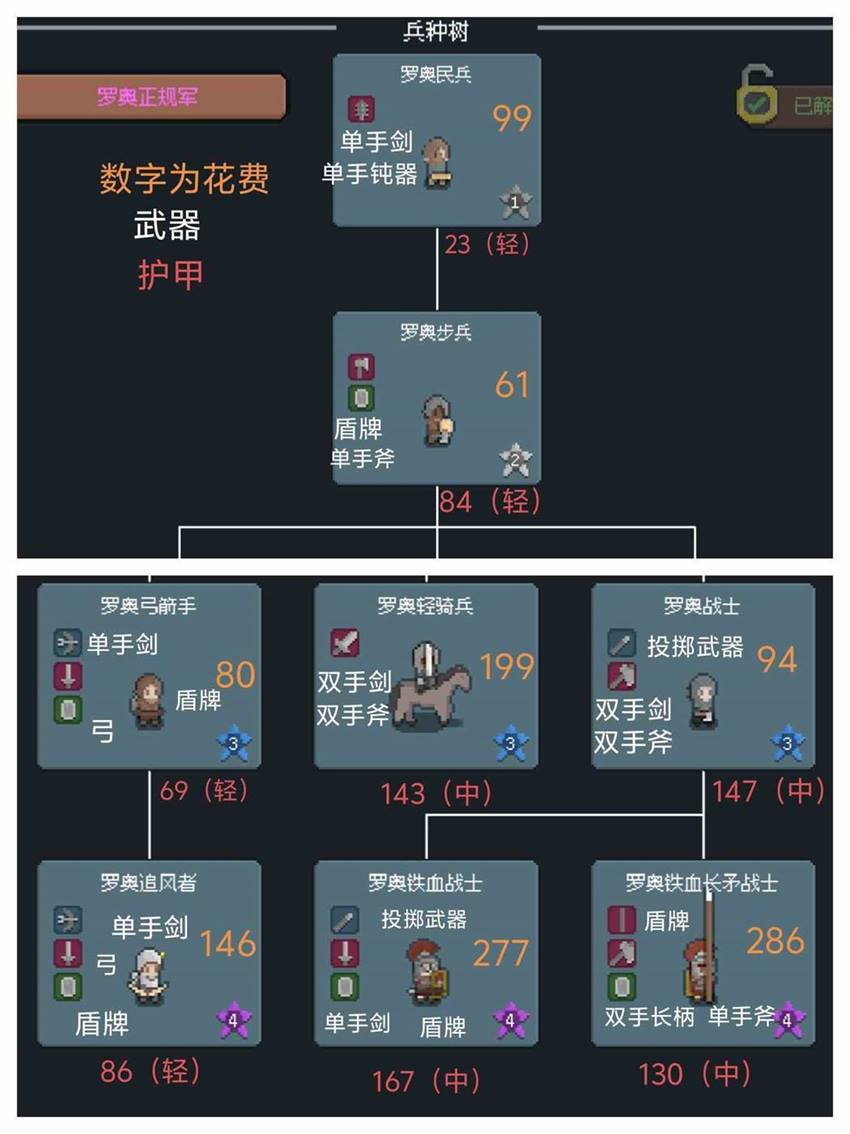 《罗德里》兵种升级价格表和装备和护甲