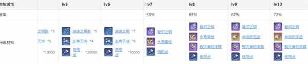 《崩坏：星穹铁道》景元升级突破材料汇总