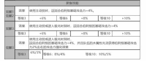 《白夜极光》伯利恒角色面板数据一览