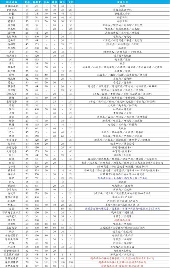 《都市大亨物语》职业解锁条件 职业攻略