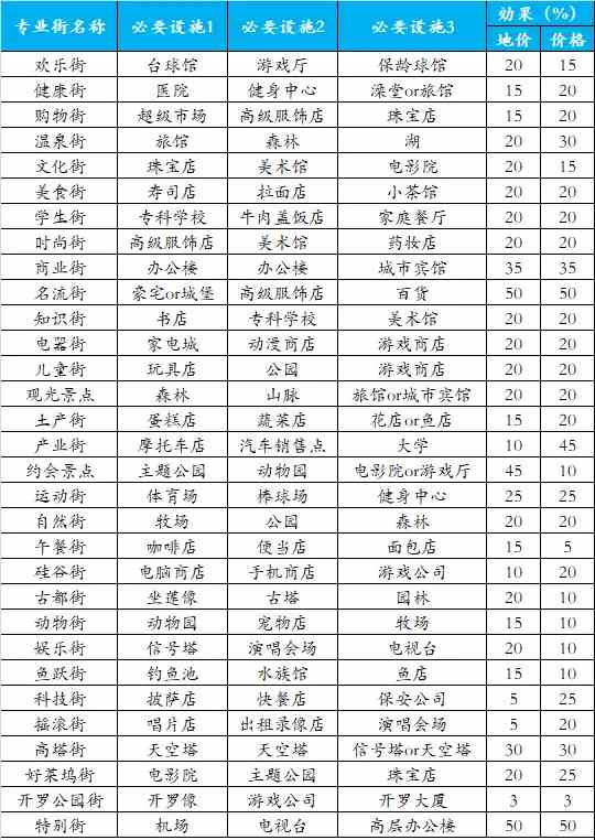 《都市大亨物语》专业街图鉴 专业街文字版攻略