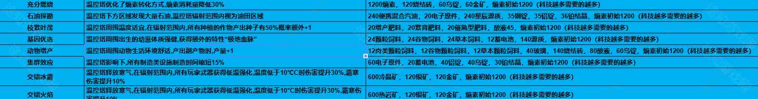 《七日世界》1.3温控塔升级材料介绍
