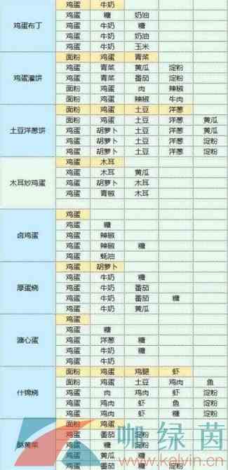《魔卡少女樱回忆钥匙》全部食谱配方一览