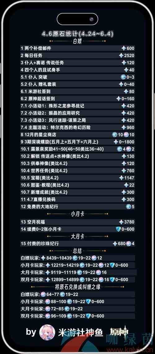 《原神》4.6可获取原石数量一览