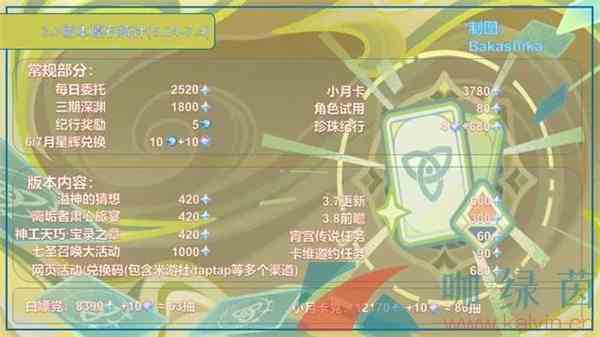 《原神》3.7版本可获取原石数量一览