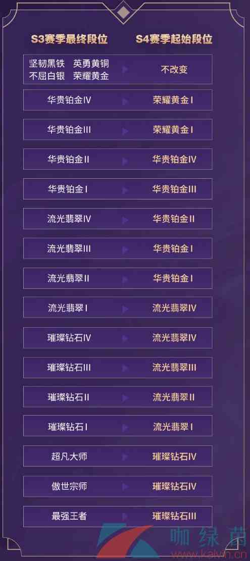 《英雄联盟手游》S3赛季结束段位继承规则