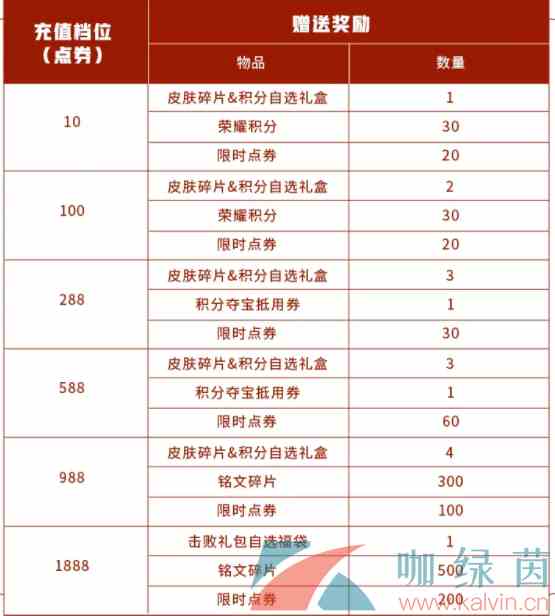 《王者荣耀》周年庆第一弹福利内容一览