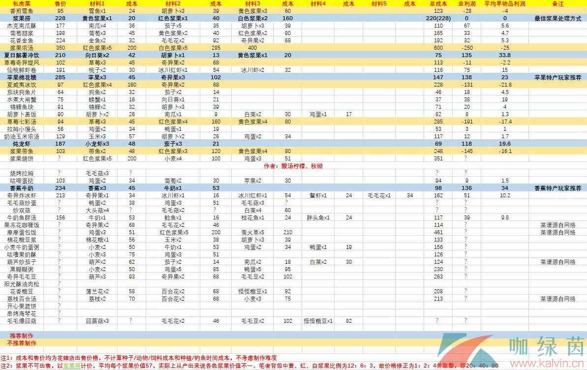 《摩尔庄园手游》花婶买菜利润介绍