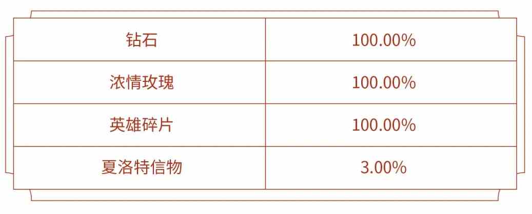 《王者荣耀》“峡谷探秘”夏洛特免费获取