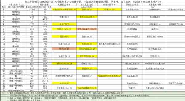 《双生视界》佣兵赌注第20期玩法介绍