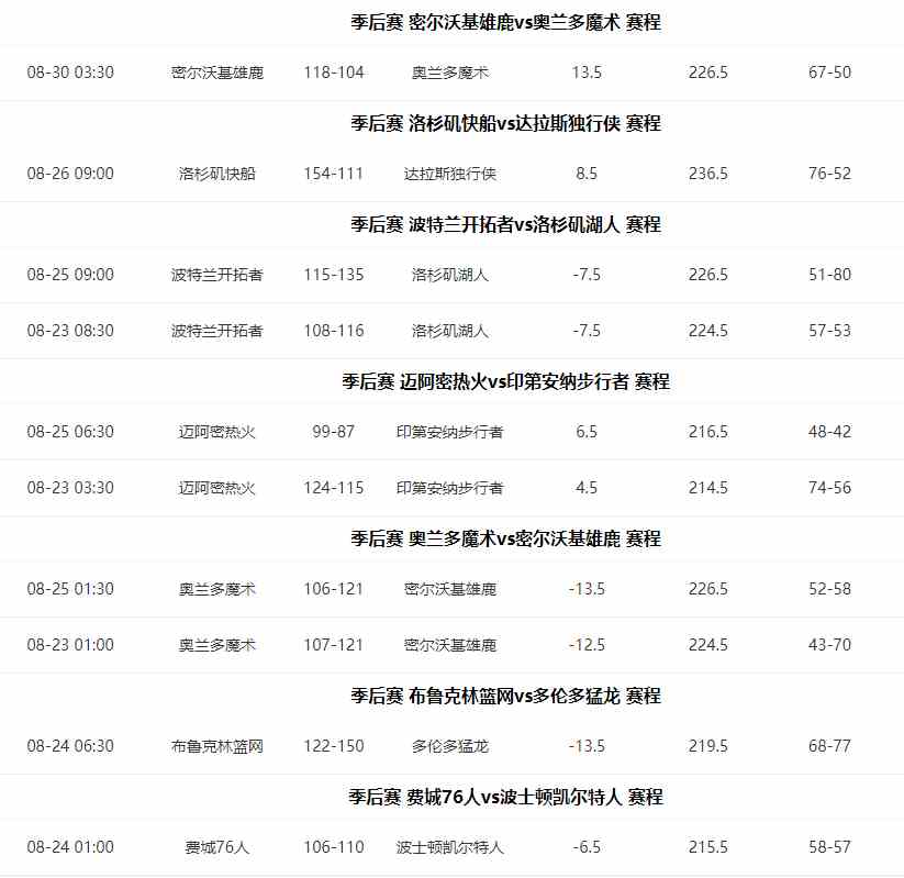 2020NBA季后赛最新完赛分数结果分享