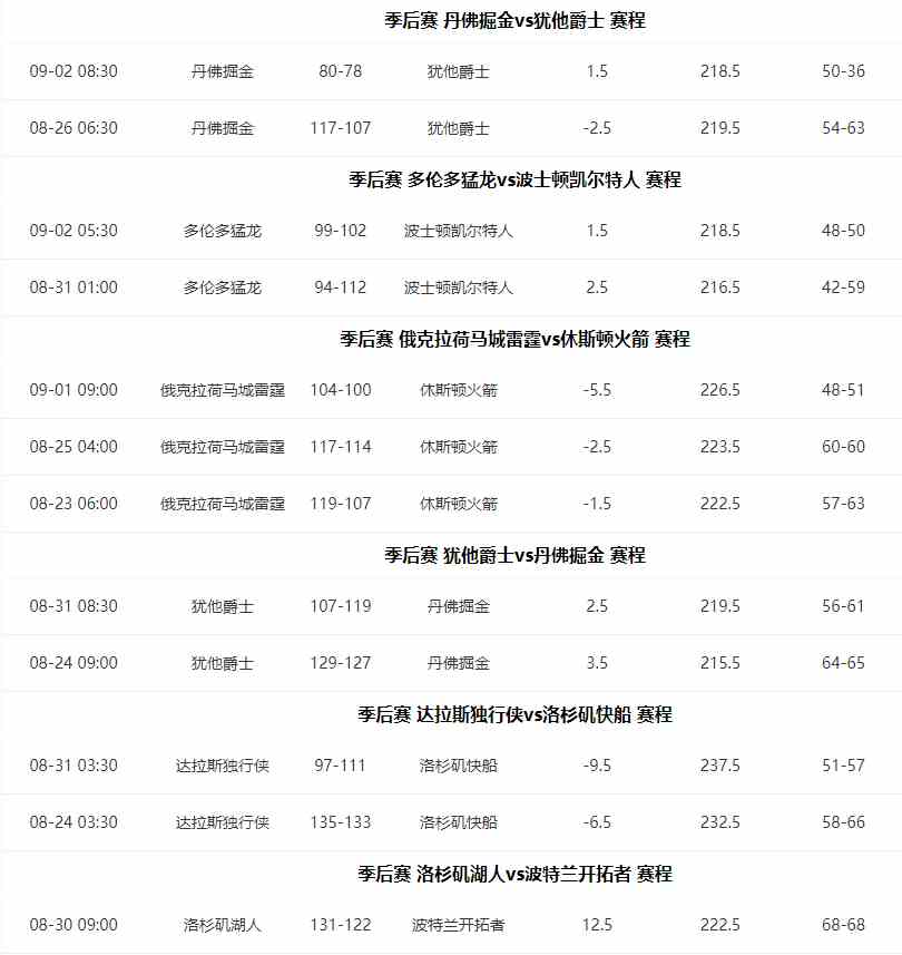 2020NBA季后赛最新完赛分数结果分享